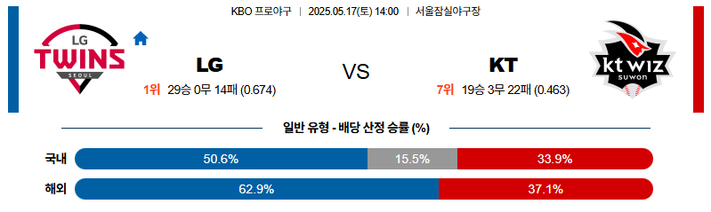 벳조이-스포츠-분석05월17일-lgkt-kbo-분석-및-예측