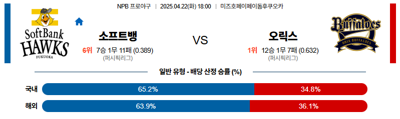 벳조이-스포츠-분석04월22일-소프트뱅크오릭스-npb-분석-및-예측