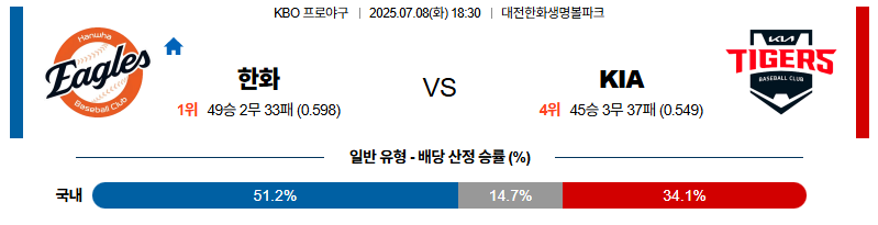 벳조이-스포츠-분석07월08일-한화kia-kbo-분석-및-예측