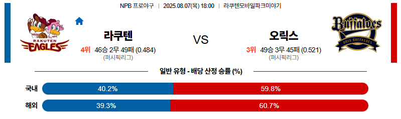 벳조이-스포츠-분석08월07일-라쿠텐오릭스-npb-분석-및-예측