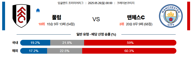 벳조이-스포츠-분석05월26일-풀럼맨체스터시티-프리미어리그-분석-및-예측