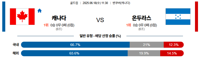 벳조이-스포츠-분석06월18일-캐나다온두라스-골드컵-분석-및-예측