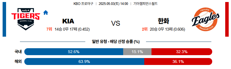 벳조이-스포츠-분석05월03일-kia한화-kbo-분석-및-예측