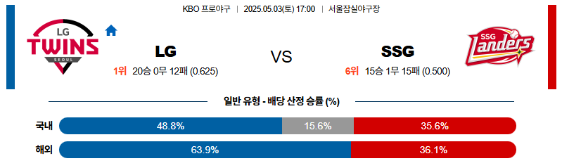벳조이-스포츠-분석05월03일-lgssg-kbo-분석-및-예측