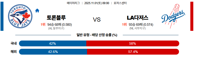 벳조이-스포츠-분석11월01일-토론토la다저스-mlb-분석-및-예측