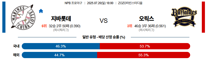 벳조이-스포츠-분석07월20일-지바롯데오릭스-npb-분석-및-예측
