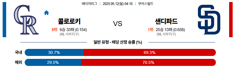 벳조이-스포츠-분석05월12일-콜로라도샌디에이고-mlb-분석-및-예측