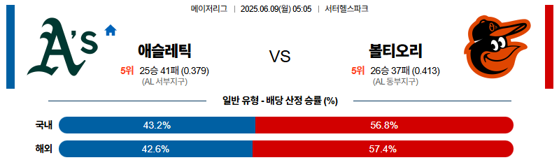 벳조이-스포츠-분석06월09일-애슬레틱스볼티모어-mlb-분석-및-예측