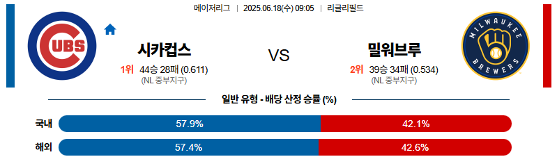 벳조이-스포츠-분석06월18일-시카고컵스밀워키-mlb-분석-및-예측