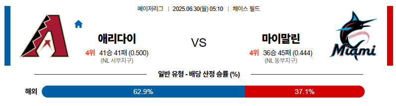 벳조이-스포츠-분석06월30일-애리조나마이애미-mlb-분석-및-예측