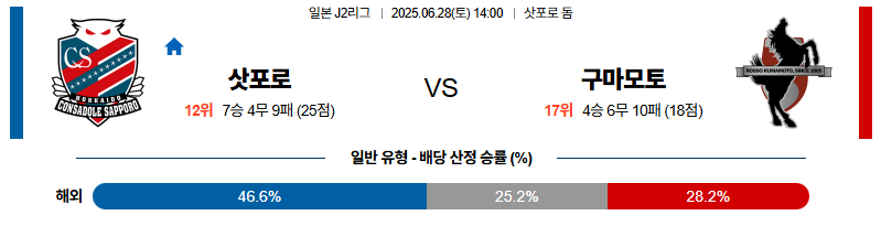 벳조이-스포츠-분석06월28일-삿포로구마모토-j리그2-분석-및-예측