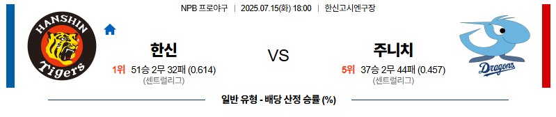 벳조이-스포츠-분석07월15일-한신주니치-npb-분석-및-예측