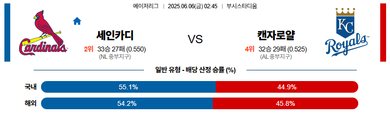 벳조이-스포츠-분석06월06일-세인트루이스캔자스시티-mlb-분석-및-예측