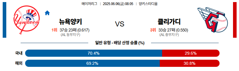 벳조이-스포츠-분석06월06일-뉴욕양키스클리블랜드-mlb-분석-및-예측