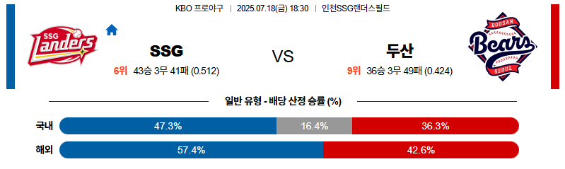 벳조이-스포츠-분석07월18일-ssg두산-kbo-분석-및-예측