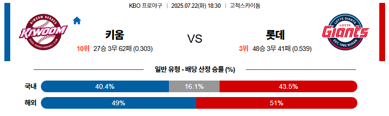 벳조이-스포츠-분석07월22일-키움롯데-kbo-분석-및-예측