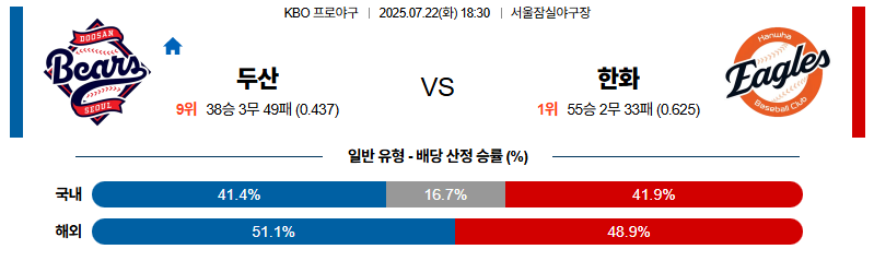 벳조이-스포츠-분석07월22일-두산한화-kbo-분석-및-예측