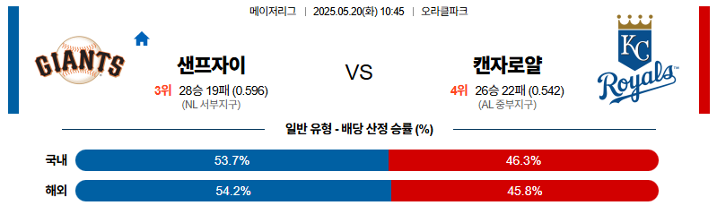 벳조이-스포츠-분석05월20일-샌프란시스코캔자스시티-mlb-분석-및-예측