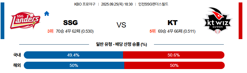 벳조이-스포츠-분석09월25일-ssgkt-kbo-분석-및-예측
