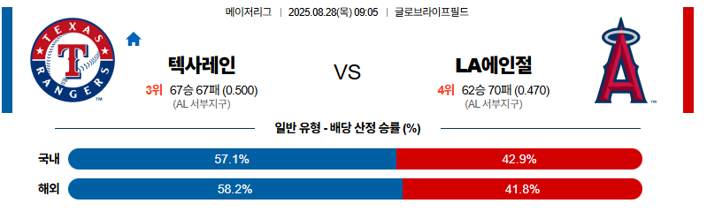벳조이-스포츠-분석08월28일-텍사스la에인절스-mlb-분석-및-예측