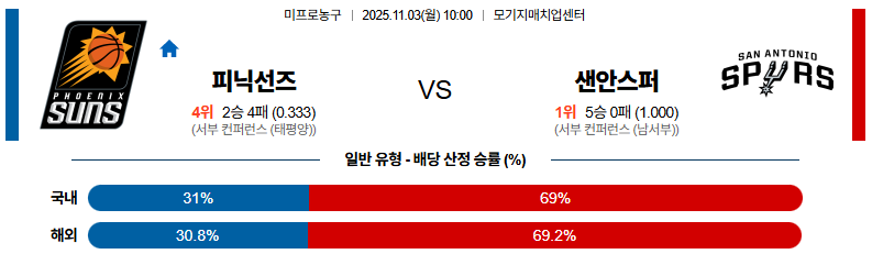 벳조이-스포츠-분석11월03일-피닉스샌안토니오-nba-분석-및-예측
