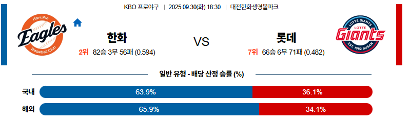벳조이-스포츠-분석09월30일-한화롯데-kbo-분석-및-예측