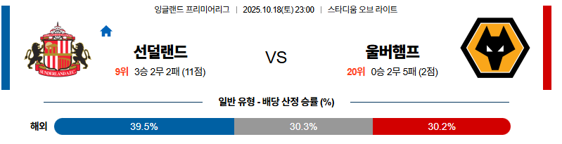 벳조이-스포츠-분석10월18일-선더랜드울버햄튼-프리미어리그-분석-및-예측