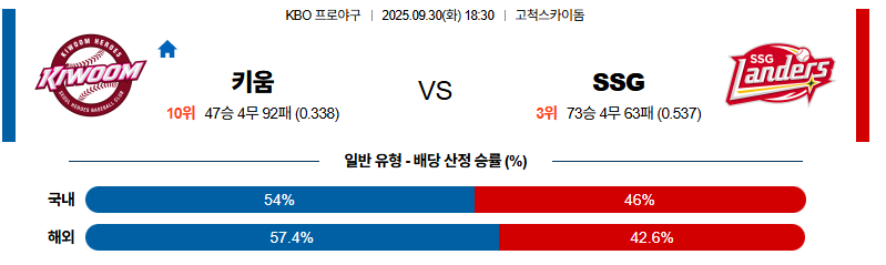 벳조이-스포츠-분석09월30일-키움ssg-kbo-분석-및-예측