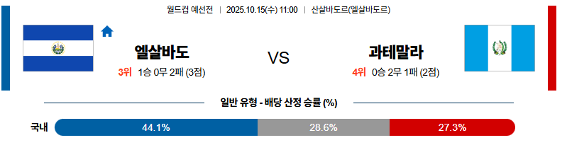 벳조이-스포츠-분석10월15일-엘살바도르과테말라-월드컵예선전-분석-및-예측