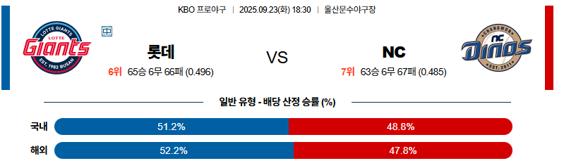 벳조이-스포츠-분석09월23일-롯데nc-kbo-분석-및-예측