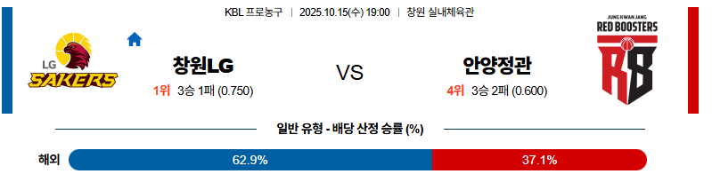 벳조이-스포츠-분석10월15일-창원lg안양정관장-kbl-분석-및-예측