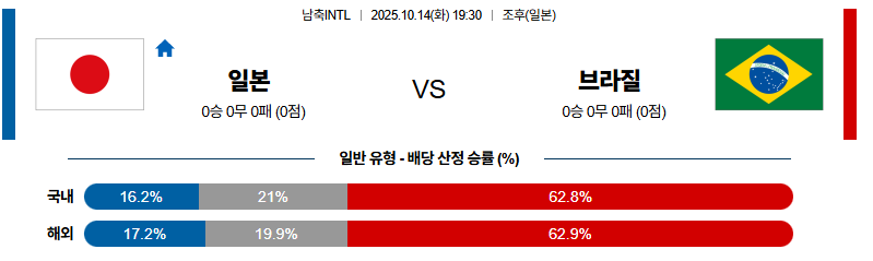 벳조이-스포츠-분석10월14일-일본브라질-남축intl-분석-및-예측