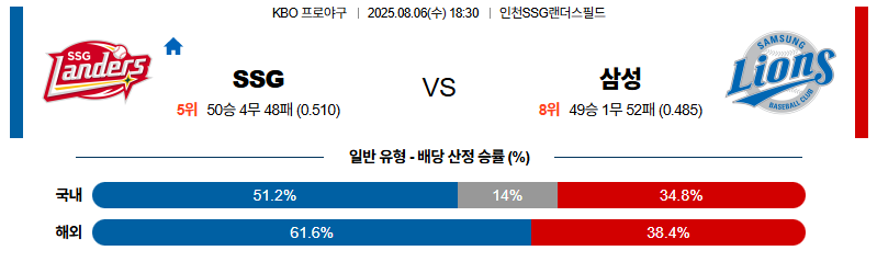 벳조이-스포츠-분석08월06일-ssg삼성-kbo-분석-및-예측