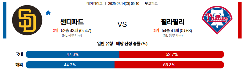 벳조이-스포츠-분석07월14일-샌디에이고필라델피아-mlb-분석-및-예측