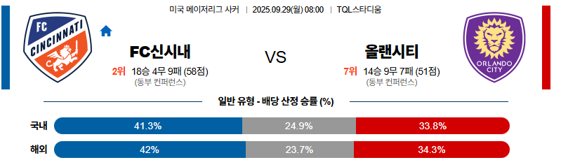 벳조이-스포츠-분석09월29일-신시내티올랜도시티-메이저리그사커-분석-및-예측