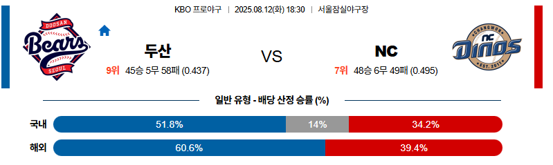 벳조이-스포츠-분석08월12일-두산nc-kbo-분석-및-예측