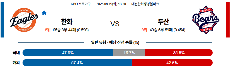 벳조이-스포츠-분석08월19일-한화두산-kbo-분석-및-예측