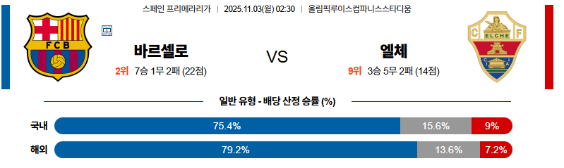 벳조이-스포츠-분석11월03일-바르셀로나엘체-라리가-분석-및-예측