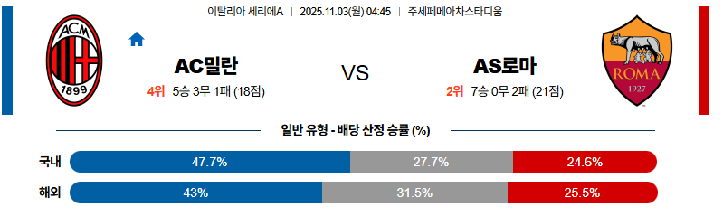 벳조이-스포츠-분석11월03일-ac밀란as로마-세리에a-분석-및-예측
