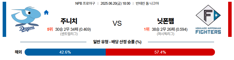 벳조이-스포츠-분석06월20일-주니치니혼햄-npb-분석-및-예측