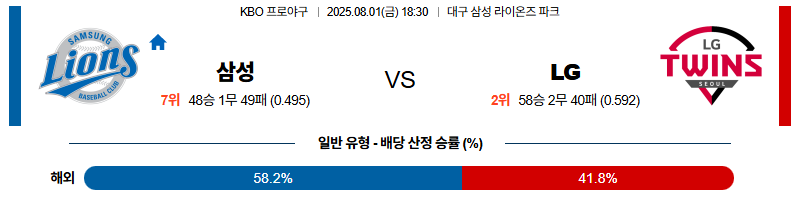 벳조이-스포츠-분석08월01일-삼성lg-kbo-분석-및-예측