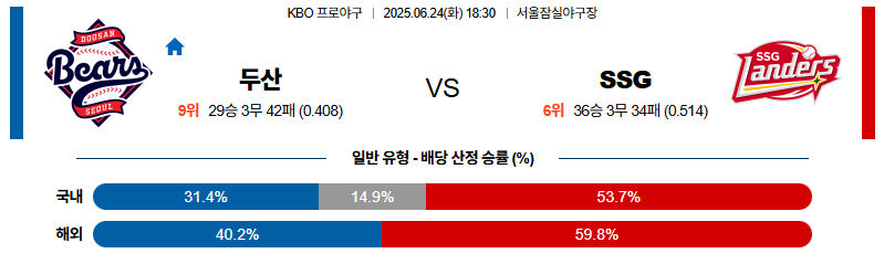 벳조이-스포츠-분석06월24일-두산ssg-kbo-분석-및-예측