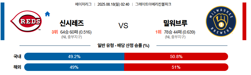 벳조이-스포츠-분석08월18일-신시내티밀워키-mlb-분석-및-예측
