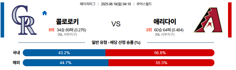 벳조이-스포츠-분석08월18일-콜로라도애리조나-mlb-분석-및-예측