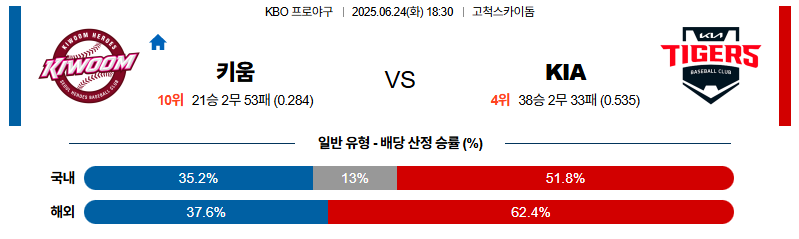 벳조이-스포츠-분석06월24일-키움kia-kbo-분석-및-예측