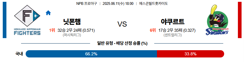 벳조이-스포츠-분석06월11일-니혼햄야쿠르트-npb-분석-및-예측