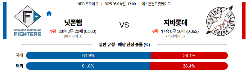벳조이-스포츠-분석06월01일-니혼햄지바롯데-npb-분석-및-예측