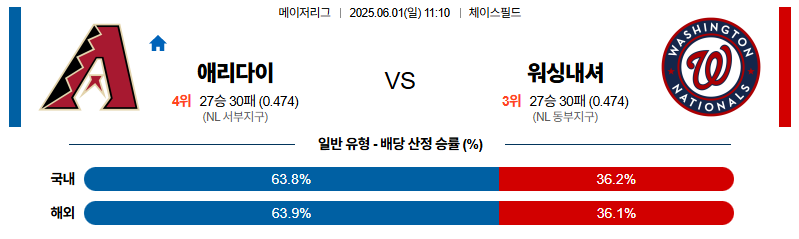 벳조이-스포츠-분석06월01일-애리조나워싱턴-mlb-분석-및-예측