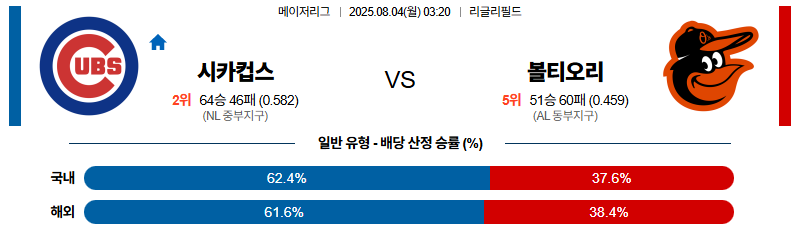 벳조이-스포츠-분석08월04일-시카고컵스볼티모어-mlb-분석-및-예측