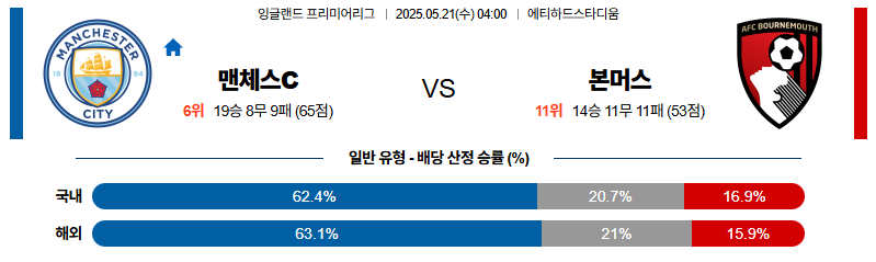 벳조이-스포츠-분석05월21일-맨체스터시티본머스-프리미어리그-분석-및-예측